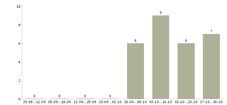 Работа разнорабочий производства в Казани - Число вакансий в Казани по специальности разнорабочий производства за 2 месяца