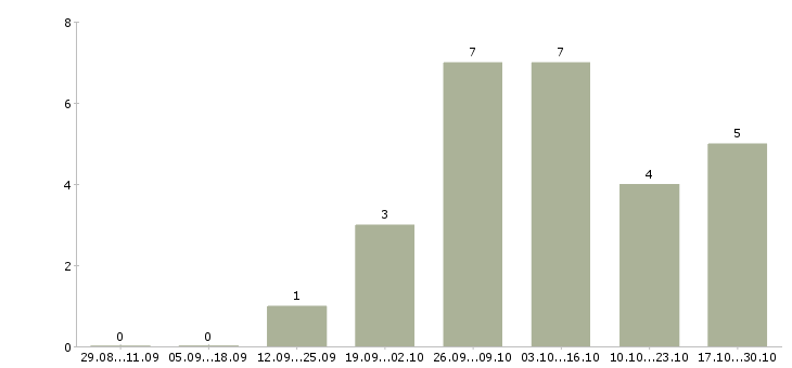 Работа менеджер по продажам интернет магазина в Калуге - Число вакансий в Калуге по специальности менеджер по продажам интернет магазина за 2 месяца