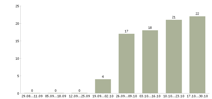 Работа специалист на документацию в Калуге - Число вакансий в Калуге по специальности специалист на документацию за 2 месяца
