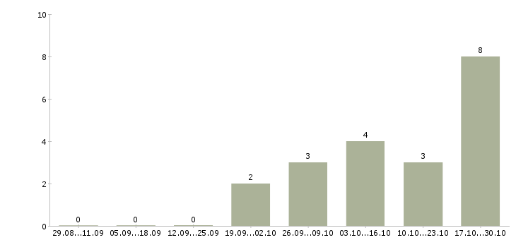 Работа специалист взыскания задолженности в Кемерово - Число вакансий в Кемерово по специальности специалист взыскания задолженности за 2 месяца