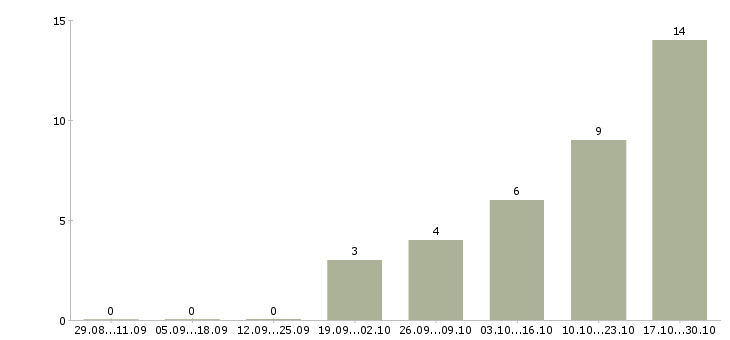Работа продавец в зал в Королеве - Число вакансий в Королеве по специальности продавец в зал за 2 месяца