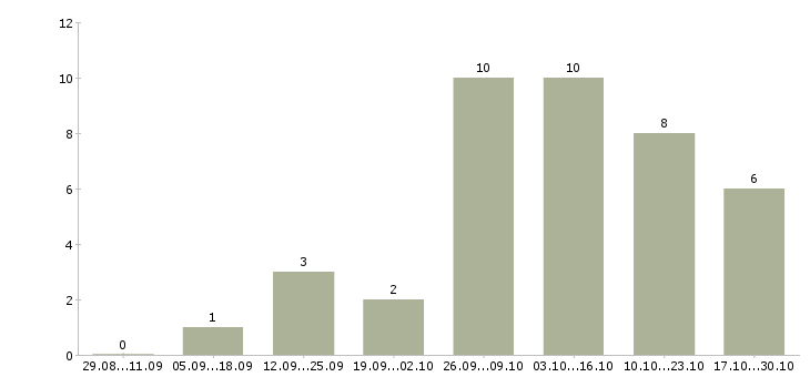 Работа директор сети магазинов в Костроме - Число вакансий в Костроме по специальности директор сети магазинов за 2 месяца