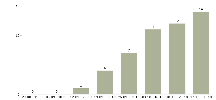Работа менеджер удаленных продаж в Костроме - Число вакансий в Костроме по специальности менеджер удаленных продаж за 2 месяца