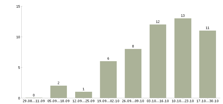 Работа дизайнер рекламы в Краснодаре - Число вакансий в Краснодаре по специальности дизайнер рекламы за 2 месяца