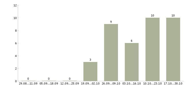 Работа продавец ювелирных изделий в Краснодаре - Число вакансий в Краснодаре по специальности продавец ювелирных изделий за 2 месяца