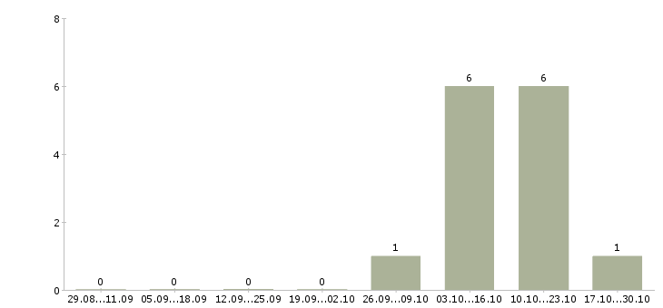 Работа диспетчер на телефон на дому в Красноярске - Число вакансий в Красноярске по специальности диспетчер на телефон на дому за 2 месяца