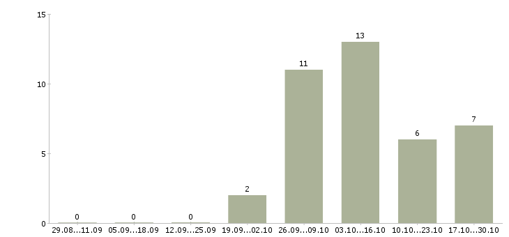 Работа подработка для каждого в Красноярске - Число вакансий в Красноярске по специальности подработка для каждого за 2 месяца