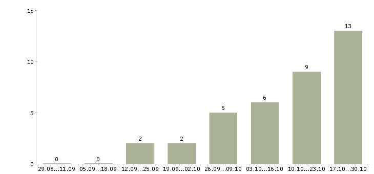Работа менеджер по коммуникациям в Липецке - Число вакансий в Липецке по специальности менеджер по коммуникациям за 2 месяца