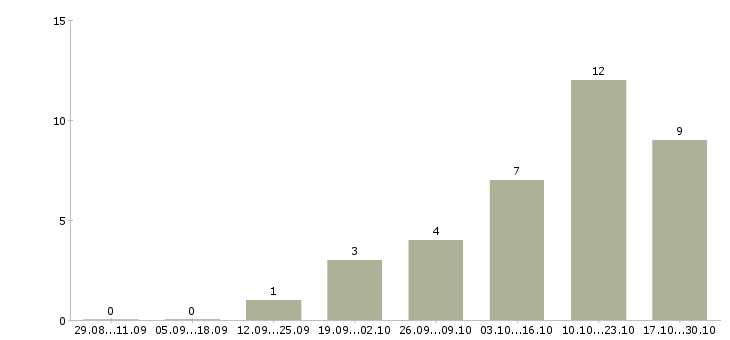 Работа менеджер по интернет продажам в Махачкале - Число вакансий в Махачкале по специальности менеджер по интернет продажам за 2 месяца