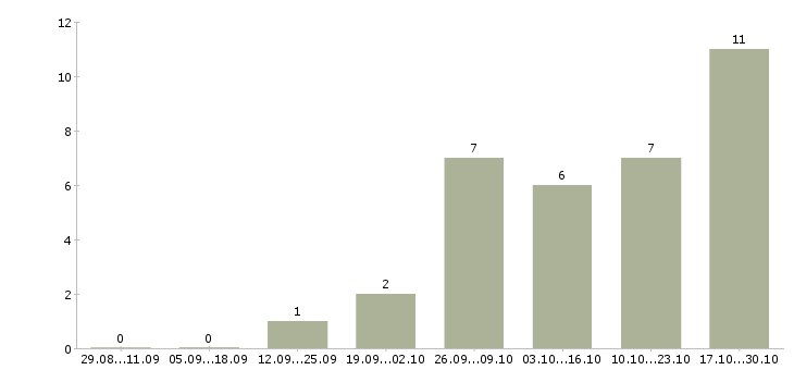Работа инспектор кредитный в Москве - Число вакансий в Москве по специальности инспектор кредитный за 2 месяца