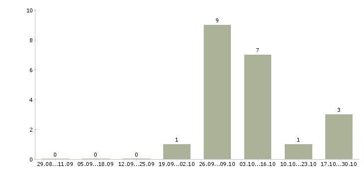 Работа требуются сборщики в Мурманске - Число вакансий в Мурманске по специальности требуются сборщики за 2 месяца