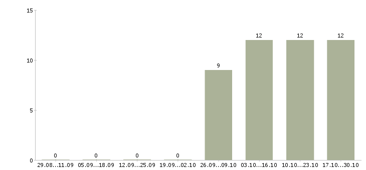 Работа требуется секретарь в Новокузнецке - Число вакансий в Новокузнецке по специальности требуется секретарь за 2 месяца