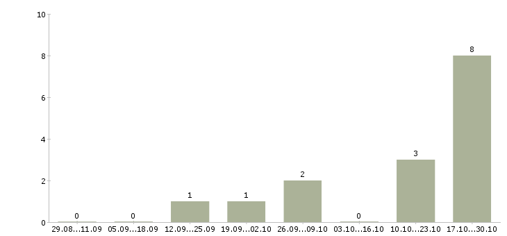 Работа заместитель директора по производству в Новосибирске - Число вакансий в Новосибирске по специальности заместитель директора по производству за 2 месяца