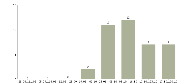 Работа водитель погрузчика вахта в Оренбурге - Число вакансий в Оренбурге по специальности водитель погрузчика вахта за 2 месяца