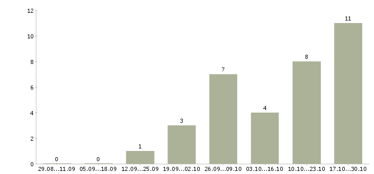 Работа менеджер по управлению персоналом в Оренбурге - Число вакансий в Оренбурге по специальности менеджер по управлению персоналом за 2 месяца