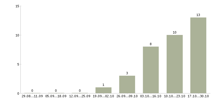 Работа подработка оператор в Пензе - Число вакансий в Пензе по специальности подработка оператор за 2 месяца