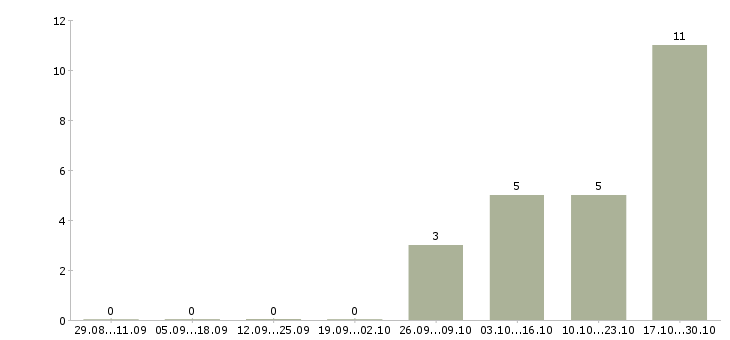 Работа мобильный мерчендайзер в Подольске - Число вакансий в Подольске по специальности мобильный мерчендайзер за 2 месяца