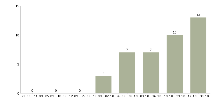 Работа работник с медицинским образованием в Самаре - Число вакансий в Самаре по специальности работник с медицинским образованием за 2 месяца