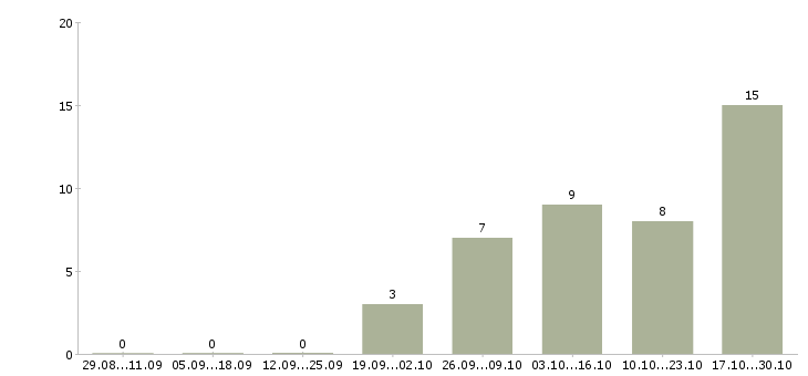Работа сменный инженер в Самаре - Число вакансий в Самаре по специальности сменный инженер за 2 месяца