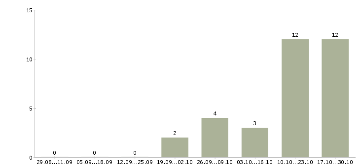 Работа менеджер страхования в Саранске - Число вакансий в Саранске по специальности менеджер страхования за 2 месяца