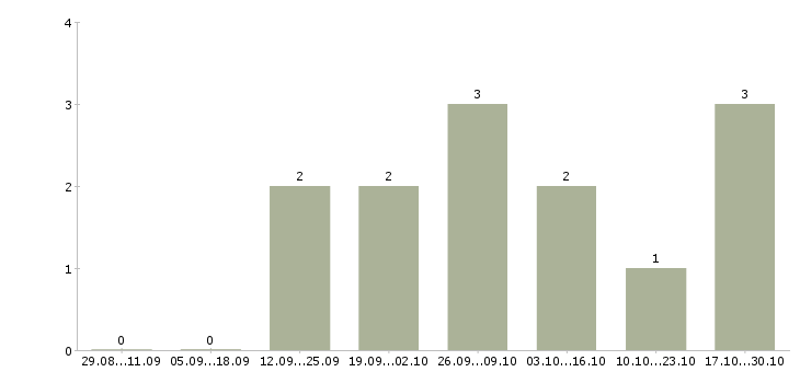 Работа менеджер по регистрации в Сочи - Число вакансий в Сочи по специальности менеджер по регистрации за 2 месяца