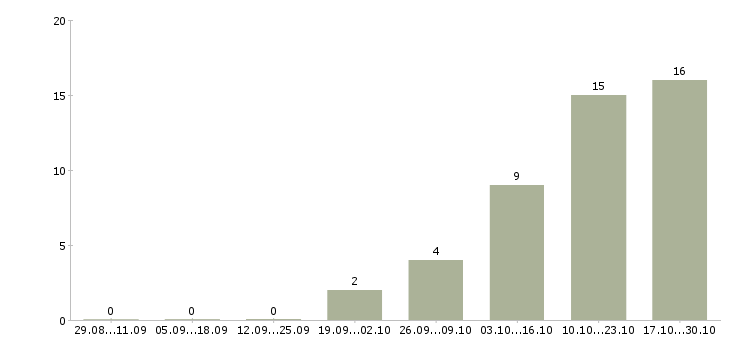 Работа специалист по кредитам в Ставрополе - Число вакансий в Ставрополе по специальности специалист по кредитам за 2 месяца