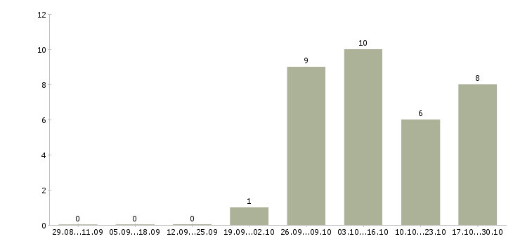 Работа мерчендайзер мобильный в Сургуте - Число вакансий в Сургуте по специальности мерчендайзер мобильный за 2 месяца