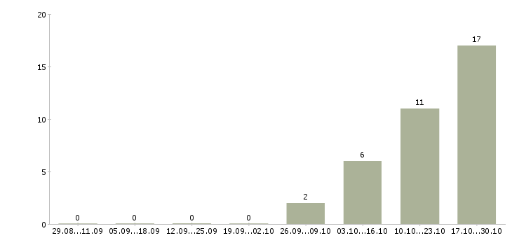 Работа системный менеджер в Тамбове - Число вакансий в Тамбове по специальности системный менеджер за 2 месяца