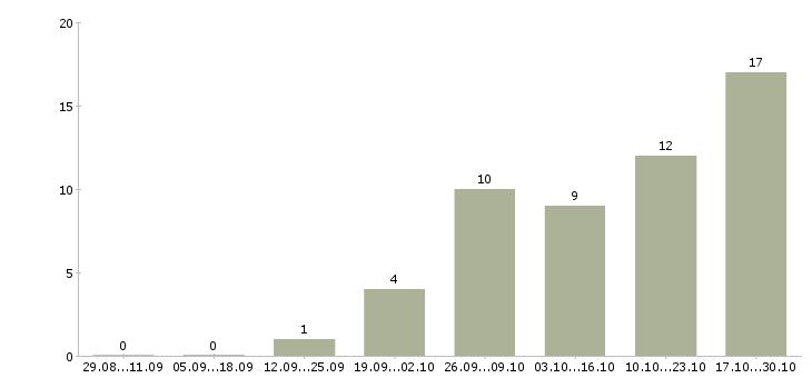 Работа системный менеджер в Твери - Число вакансий в Твери по специальности системный менеджер за 2 месяца