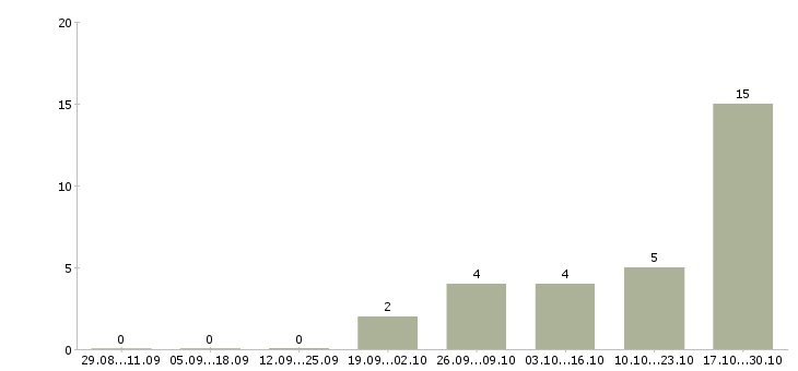 Работа в помощь администратору в Тольятти - Число вакансий в Тольятти по специальности в помощь администратору за 2 месяца