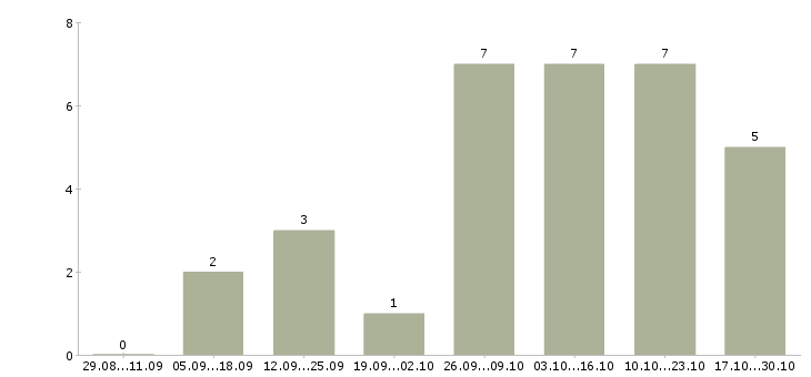 Работа менеджер по регистрации в Туле - Число вакансий в Туле по специальности менеджер по регистрации за 2 месяца