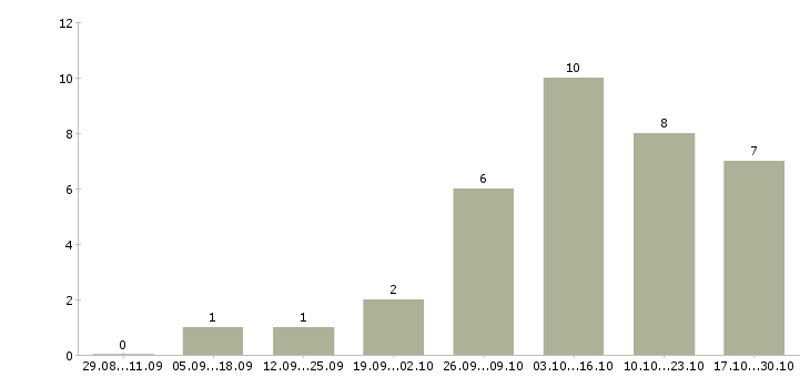 Работа оператор пк на дому в Тюмени - Число вакансий в Тюмени по специальности оператор пк на дому за 2 месяца
