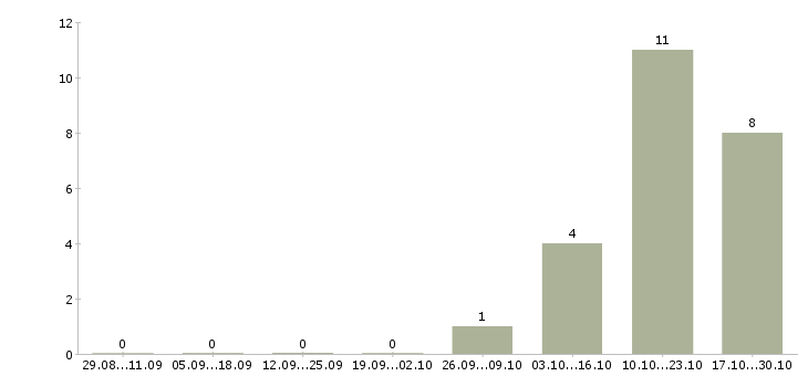 Работа представитель в регион в Ульяновске - Число вакансий в Ульяновске по специальности представитель в регион за 2 месяца