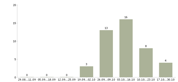 Работа слесарь 6 разряда в Ульяновске - Число вакансий в Ульяновске по специальности слесарь 6 разряда за 2 месяца