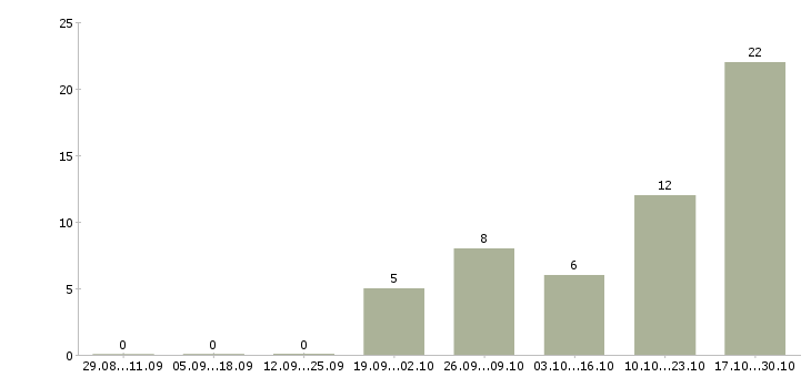 Работа инженер по технической поддержке в Уфе - Число вакансий в Уфе по специальности инженер по технической поддержке за 2 месяца