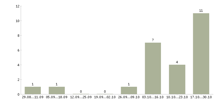 Работа продавец ювелирных изделий в Уфе - Число вакансий в Уфе по специальности продавец ювелирных изделий за 2 месяца