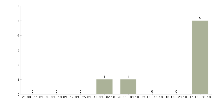 Работа консультант кредитный в Хабаровске - Число вакансий в Хабаровске по специальности консультант кредитный за 2 месяца
