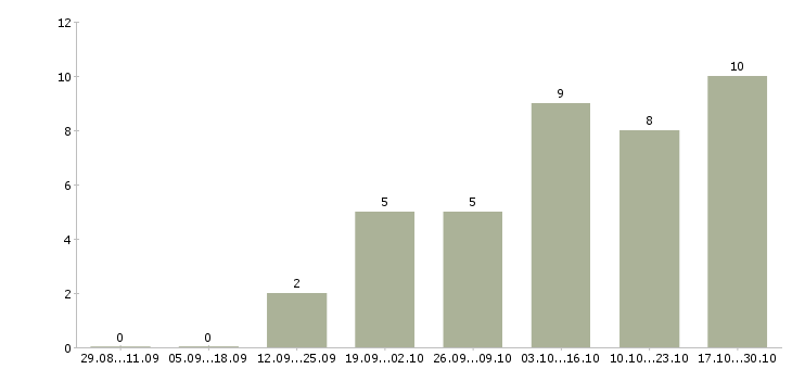 Работа удаленный менеджер по продажам в Хабаровске - Число вакансий в Хабаровске по специальности удаленный менеджер по продажам за 2 месяца