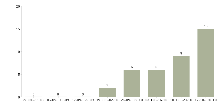 Работа административный управляющий в Челябинске - Число вакансий в Челябинске по специальности административный управляющий за 2 месяца