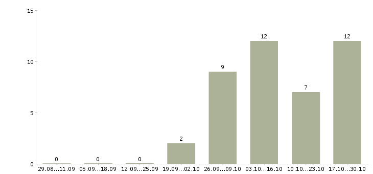 Работа помощник экономиста без опыта в Челябинске - Число вакансий в Челябинске по специальности помощник экономиста без опыта за 2 месяца