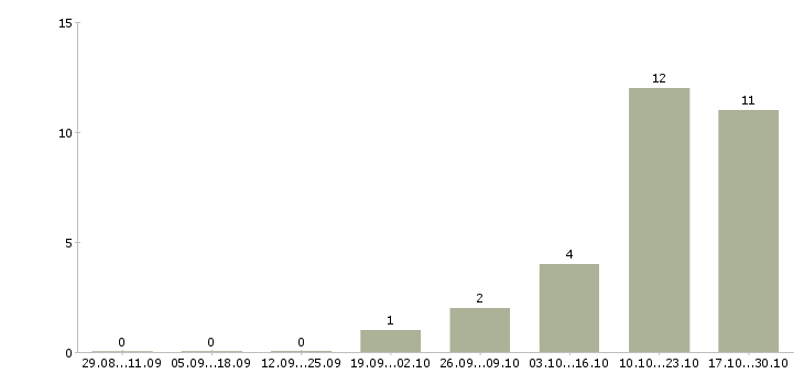 Работа руководитель отдела логистики в Челябинске - Число вакансий в Челябинске по специальности руководитель отдела логистики за 2 месяца