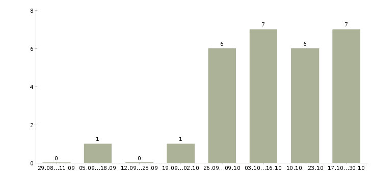 Работа эксперт кредитный в Челябинске - Число вакансий в Челябинске по специальности эксперт кредитный за 2 месяца