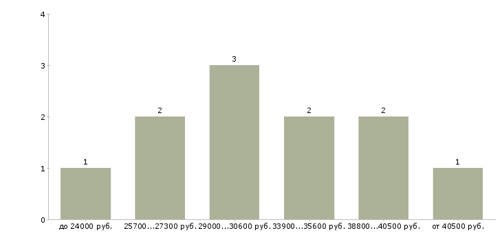 Найти работу дежурный диспетчер в Москве - График распределения вакансий «дежурный диспетчер» по зарплате