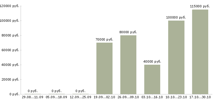 Вакансии c developer в Новосибирске - Медиана зарплат c developer в Новосибирске за 2 месяца