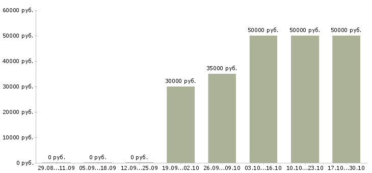 Вакансии агент по продажам недвижимости в Новосибирске - Медиана зарплат агент по продажам недвижимости в Новосибирске за 2 месяца
