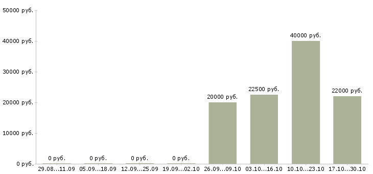 Вакансии административный менеджер в Воронеже - Медиана зарплат административный менеджер в Воронеже за 2 месяца