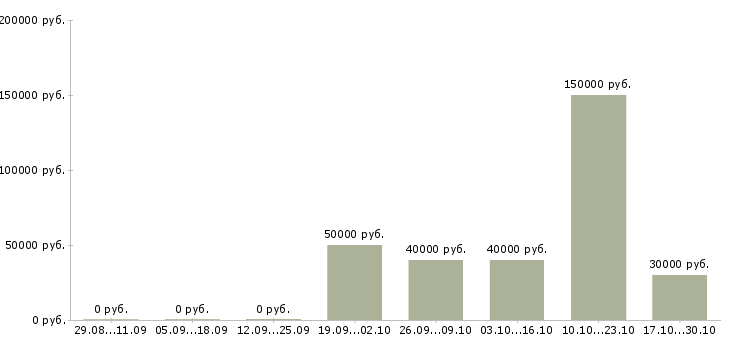 Вакансии аналитик 1 в Красноярске - Медиана зарплат аналитик 1 в Красноярске за 2 месяца