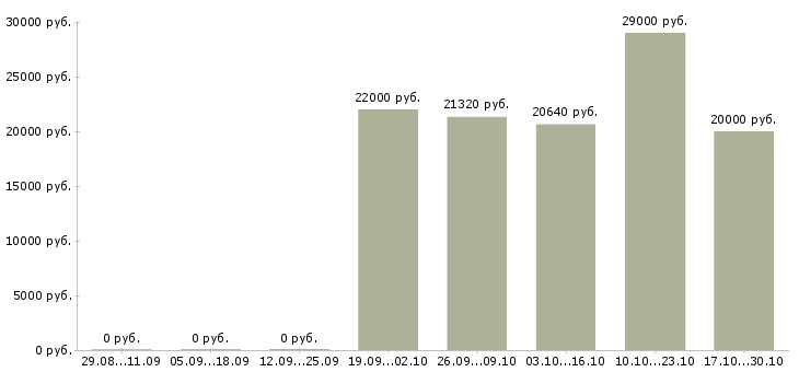 Вакансии бухгалтер по основным средствам в Уфе - Медиана зарплат бухгалтер по основным средствам в Уфе за 2 месяца