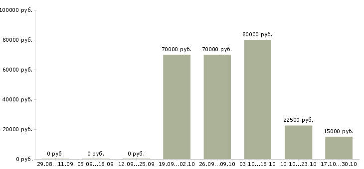 Вакансии ведущий менеджер по продажам в Вологде - Медиана зарплат ведущий менеджер по продажам в Вологде за 2 месяца