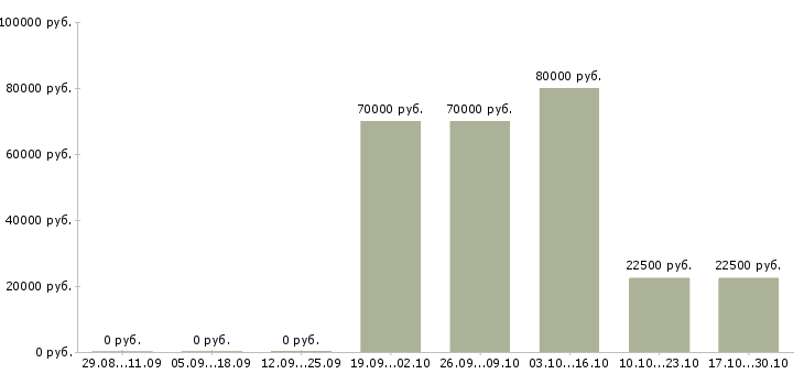 Вакансии ведущий менеджер продаж в Вологде - Медиана зарплат ведущий менеджер продаж в Вологде за 2 месяца